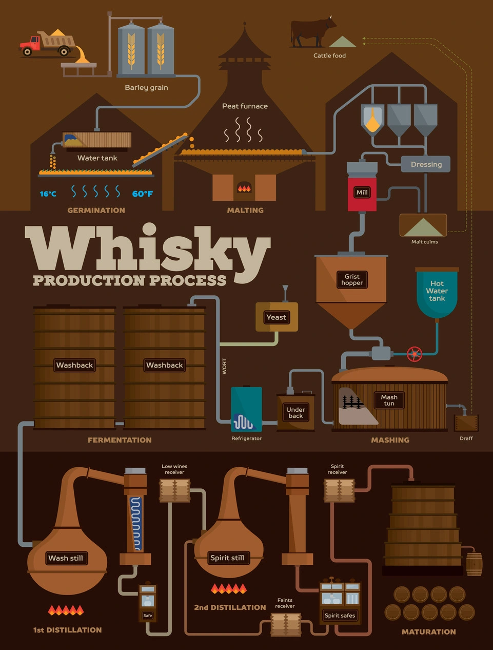Proces produkcji whisky